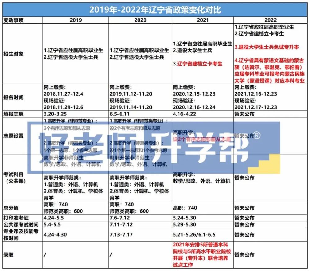 辽宁专升本最新政策，科技引领未来，专升本之路焕发新活力
